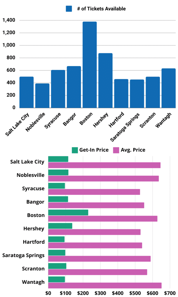 Image of Post Malone pricing graphic